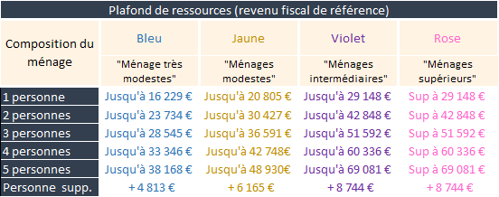 Aide financière à la rénovation MaPrimeRénov' à Lyon et en région Auvergne Rhône-Alpes